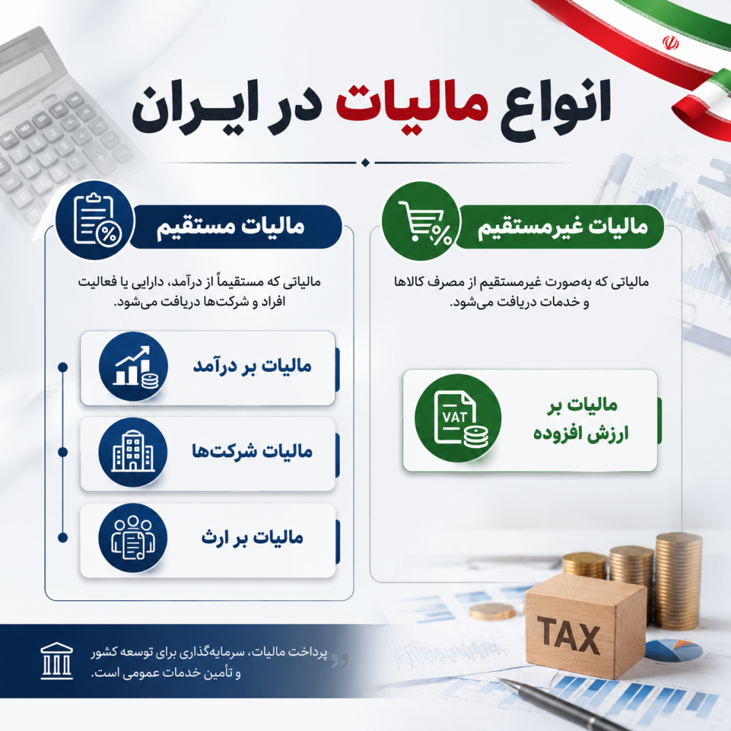 مالیات چیست؟ راهنمای کامل انواع مالیات در ایران + قوانین و نکات مهم (۱۴۰۵)